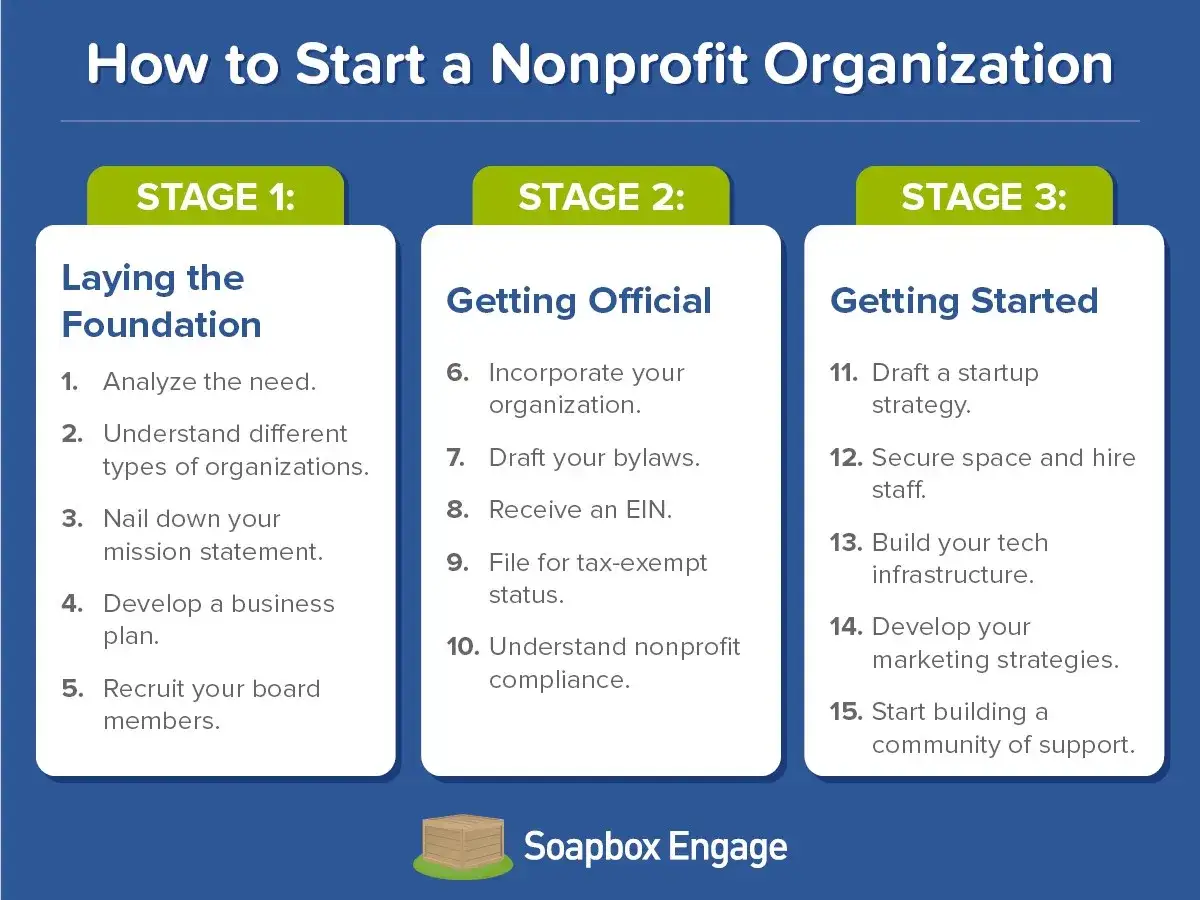 A 3-stage guide on how to start a nonprofit organization, covering foundation, official steps, and getting started.