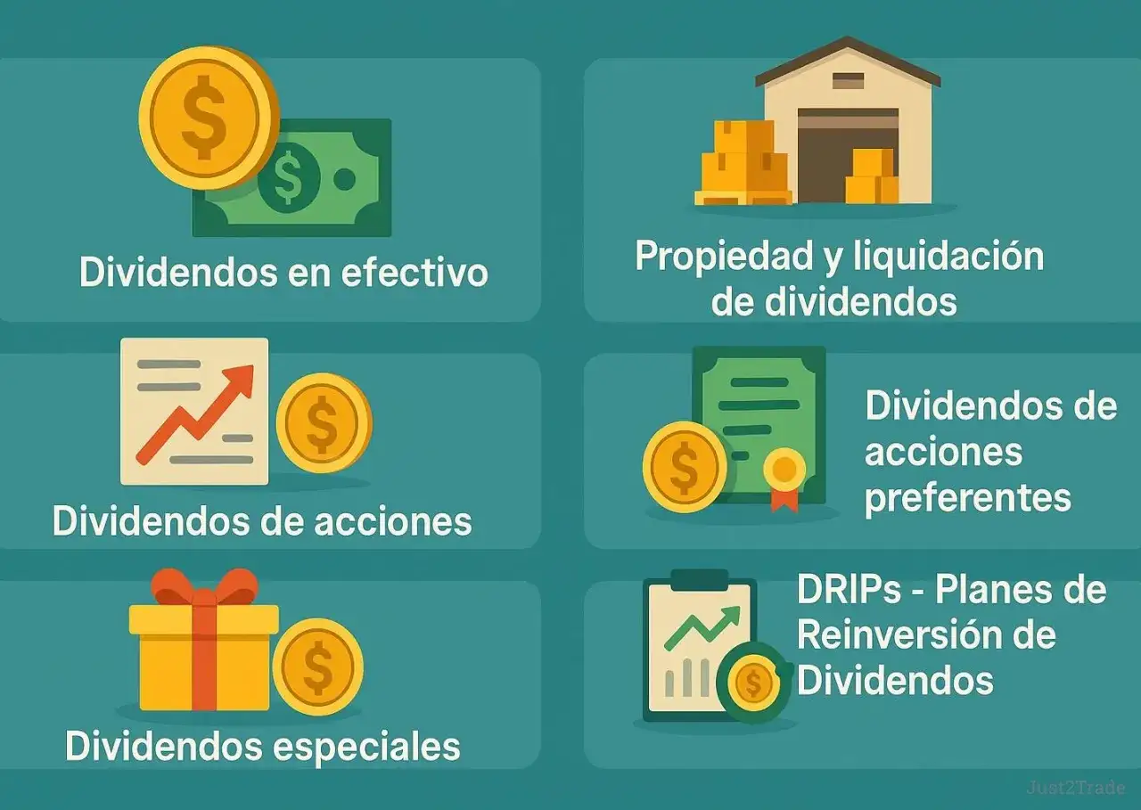 Ilustración muestra diferentes tipos de dividendos: en efectivo, de acciones, preferentes, especiales, propiedad y liquidación, y DRIPs.