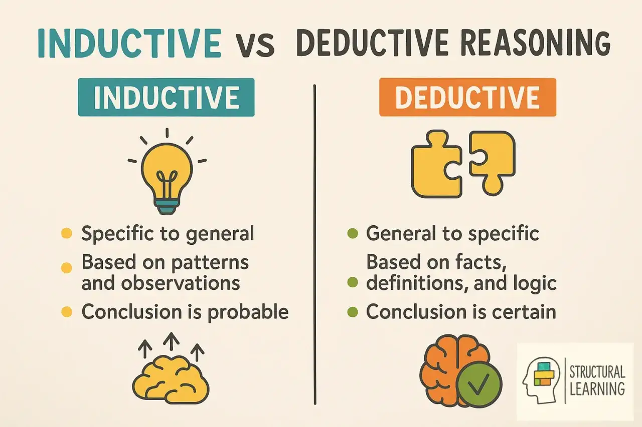 Ilustración compara razonamiento inductivo (de específico a general, probable) y **texto argumentativo deductivo** (de general a específico, cierto).