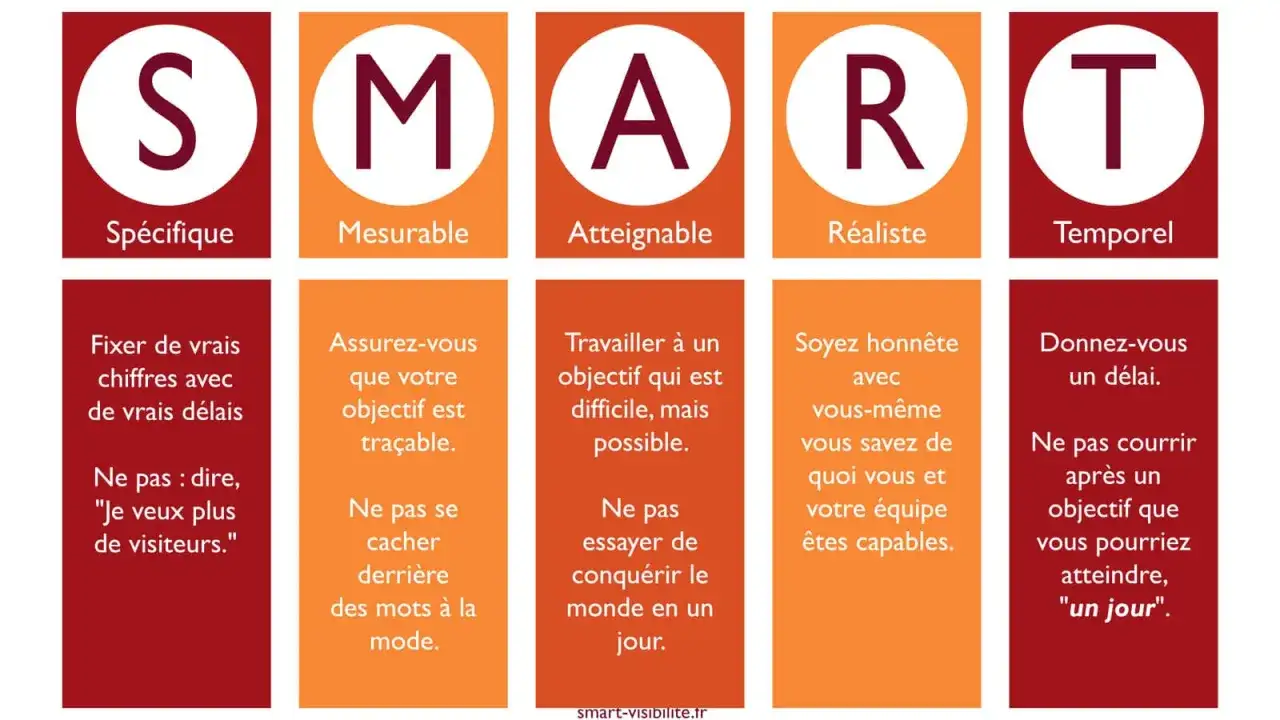 Tableau expliquant la méthode SMART : Spécifique, Mesurable, Atteignable, Réaliste, Temporel. Pour des objectifs clairs et réalisables.
