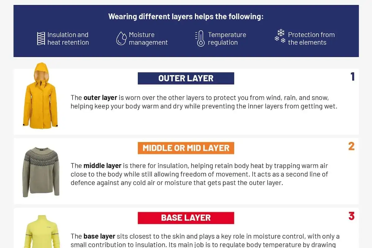 Guide pour savoir comment s'habiller selon la température : une veste jaune (couche extérieure), un pull gris (couche intermédiaire) et un haut jaune (couche de base).