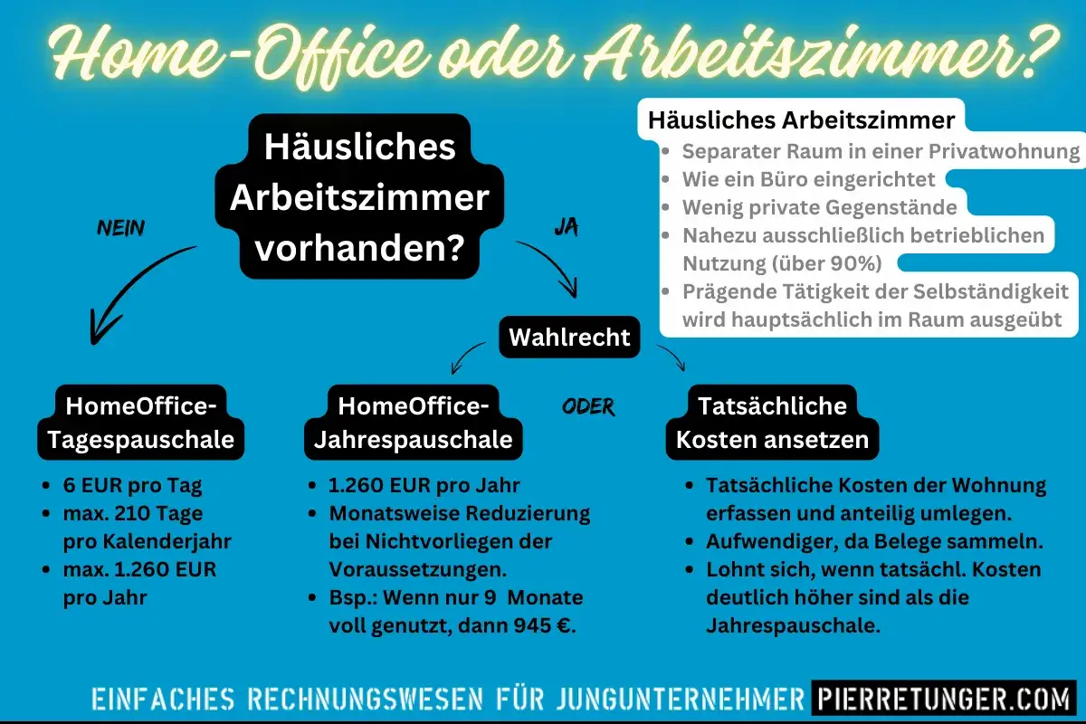 Flussdiagramm zur Entscheidung: Home-Office oder Arbeitszimmer? Erklärt, wann man das Arbeitszimmer absetzen kann.