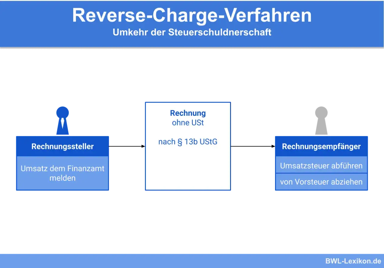 Schema zum Reverse-Charge-Verfahren nach &sect; 13b UStG: Rechnungsteller meldet Umsatz, Rechnungsempf&auml;nger f&uuml;hrt Umsatzsteuer ab.
