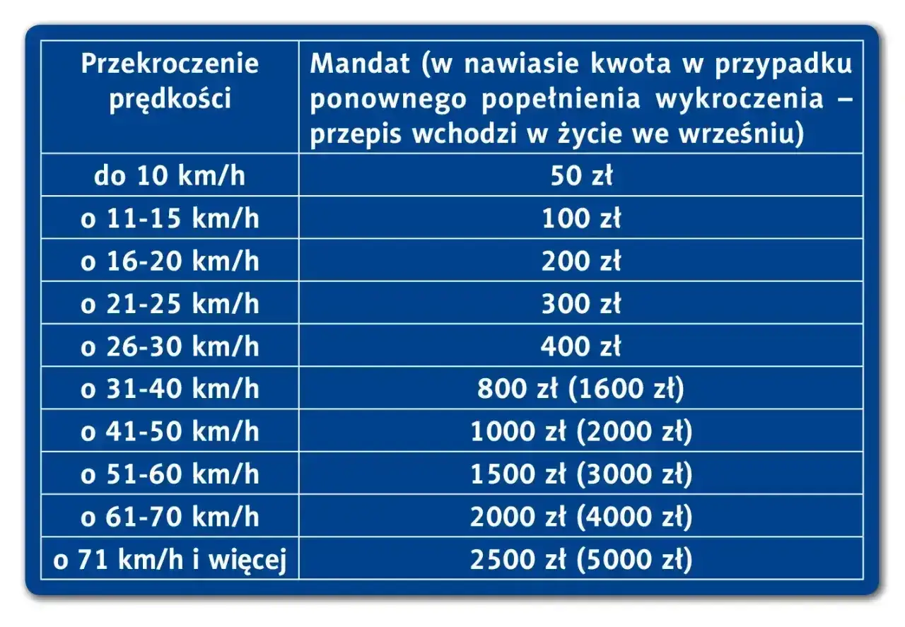 Tabela mandat&oacute;w za przekroczenie prędkości o 30 km/h w terenie zabudowanym. Od 50 zł do 2500 zł, a przy recydywie nawet 5000 zł.