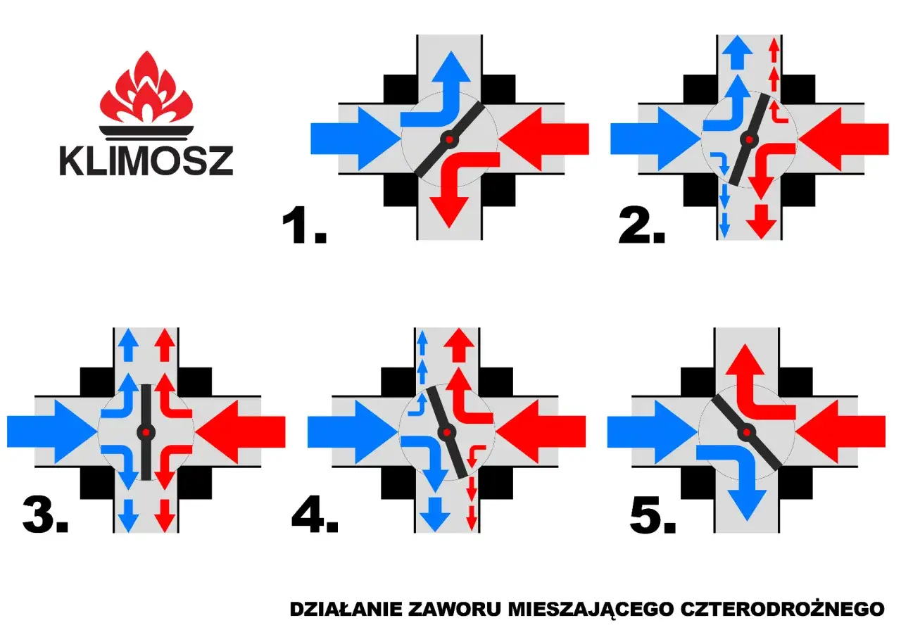 Ilustracja pokazuje działanie zaworu mieszającego czterodrogowego. Różne pozycje mieszania, od pełnego otwarcia do zamknięcia, pokazują jakie minimalne otwarcie zaworu czterodrogowego jest potrzebne do uzyskania pożądanego przepływu.