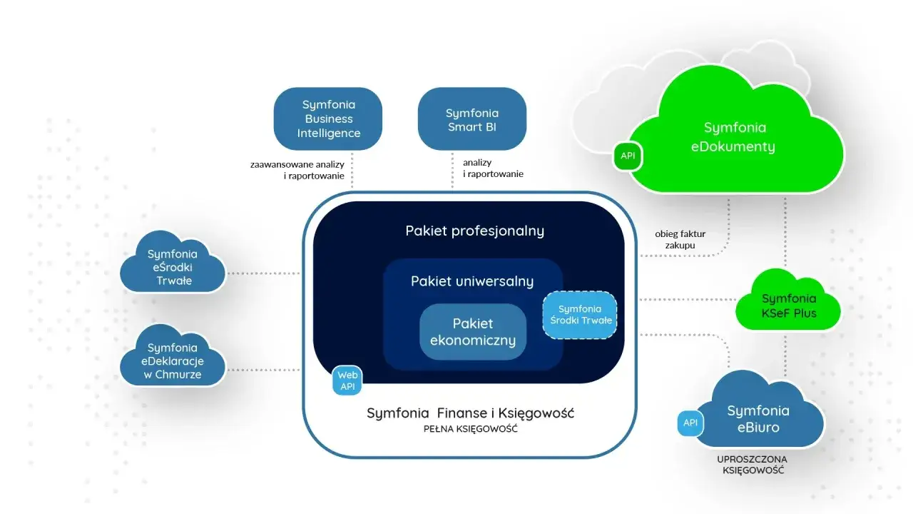 Diagram przedstawia moduły Symfonii Finanse i Księgowość, oferujące pełną księgowość krok po kroku, z opcjami analiz, e-dokument&oacute;w i e-biura.