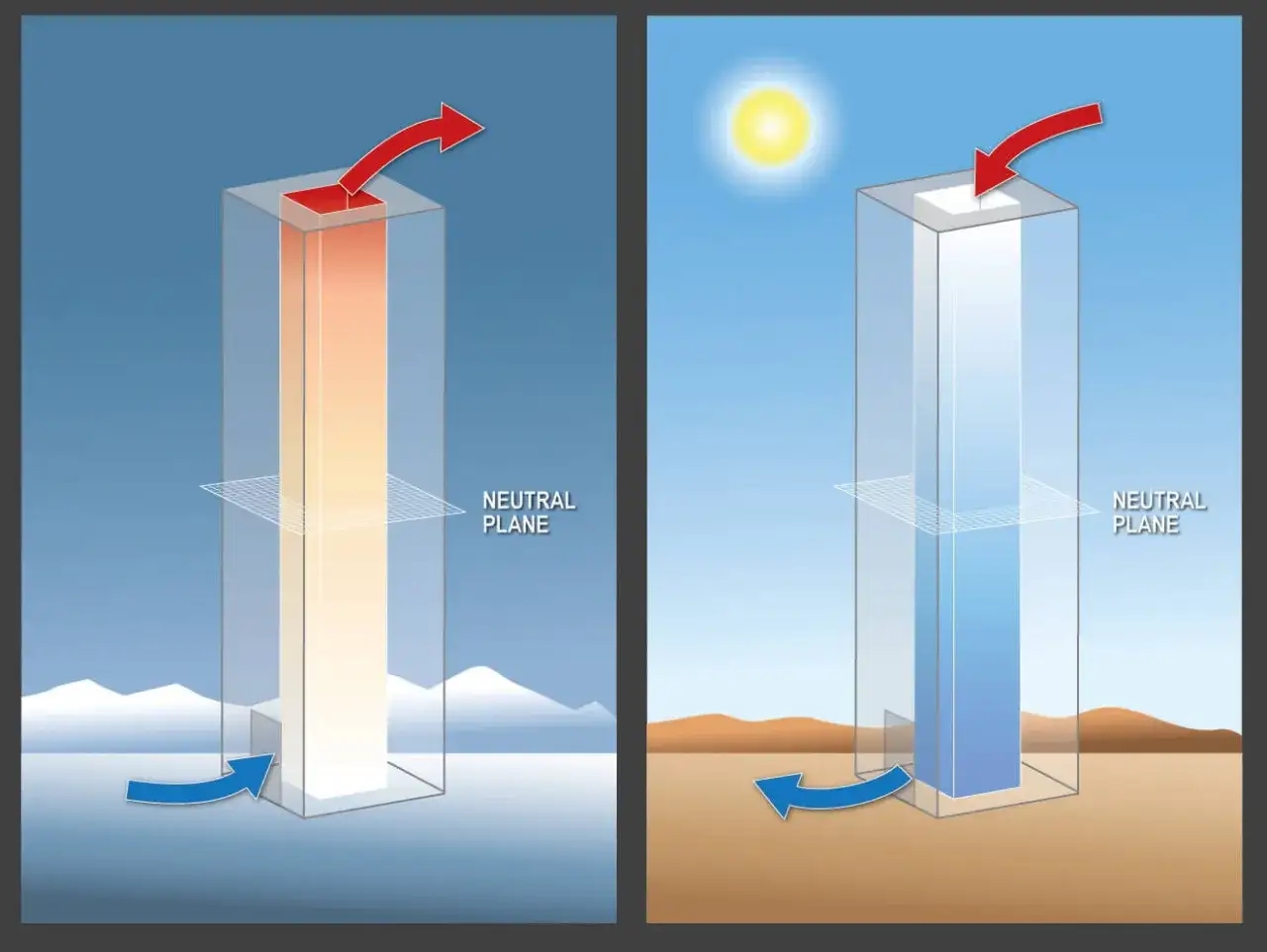 Ilustraci&oacute;n del **efecto chimenea** en edificios. Aire caliente sube en el lado soleado, aire fr&iacute;o baja en el lado sombreado.
