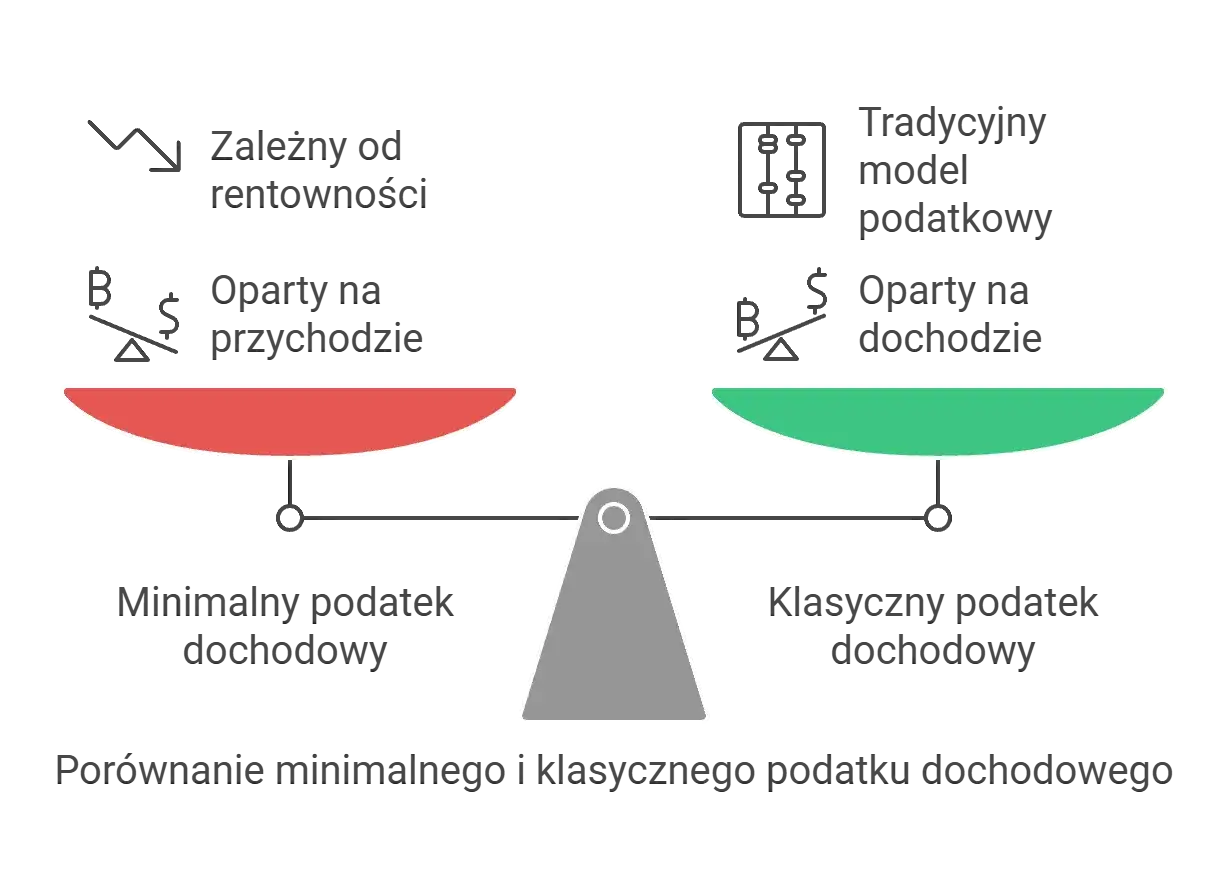 Porównanie minimalnego podatku dochodowego (zależnego od rentowności) i klasycznego (opartego na dochodzie). Podstawa opodatkowania jest kluczowa.