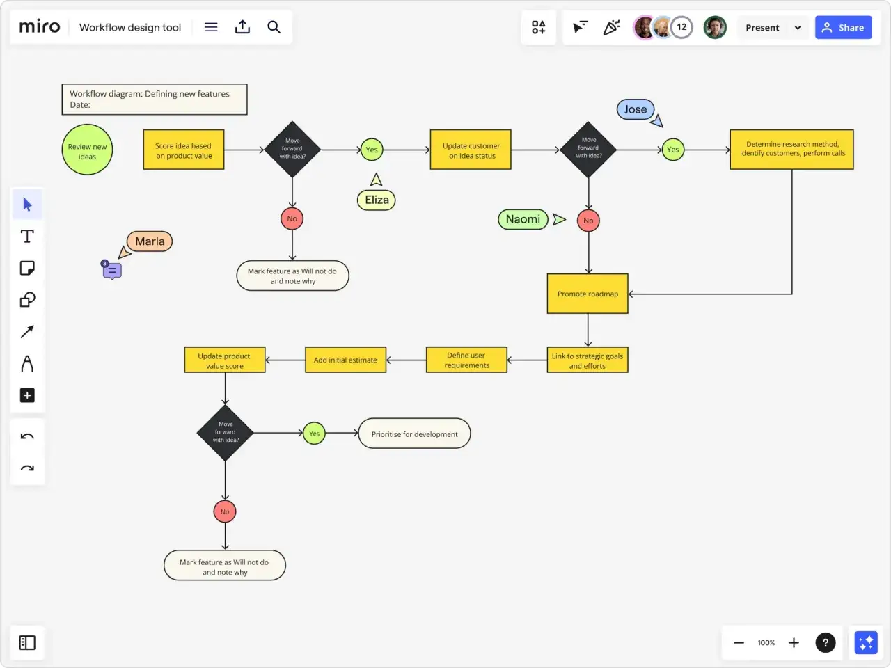 Workflow-Diagramm zur Ideenbewertung, das zeigt, wie eine Illustratorin und ihr Team Features priorisieren.