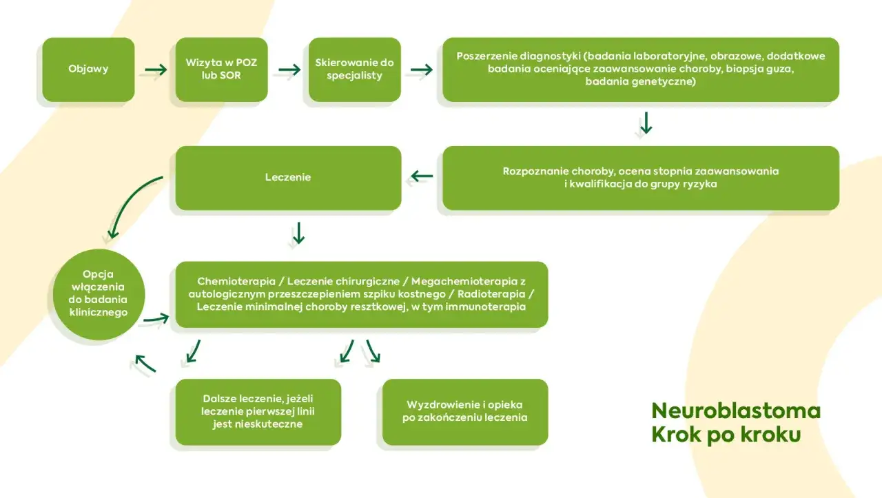 Schemat postępowania w neuroblastoma: od objawów, przez diagnostykę i leczenie (chemioterapia, chirurgia, radioterapia, immunoterapia), po wyzdrowienie.