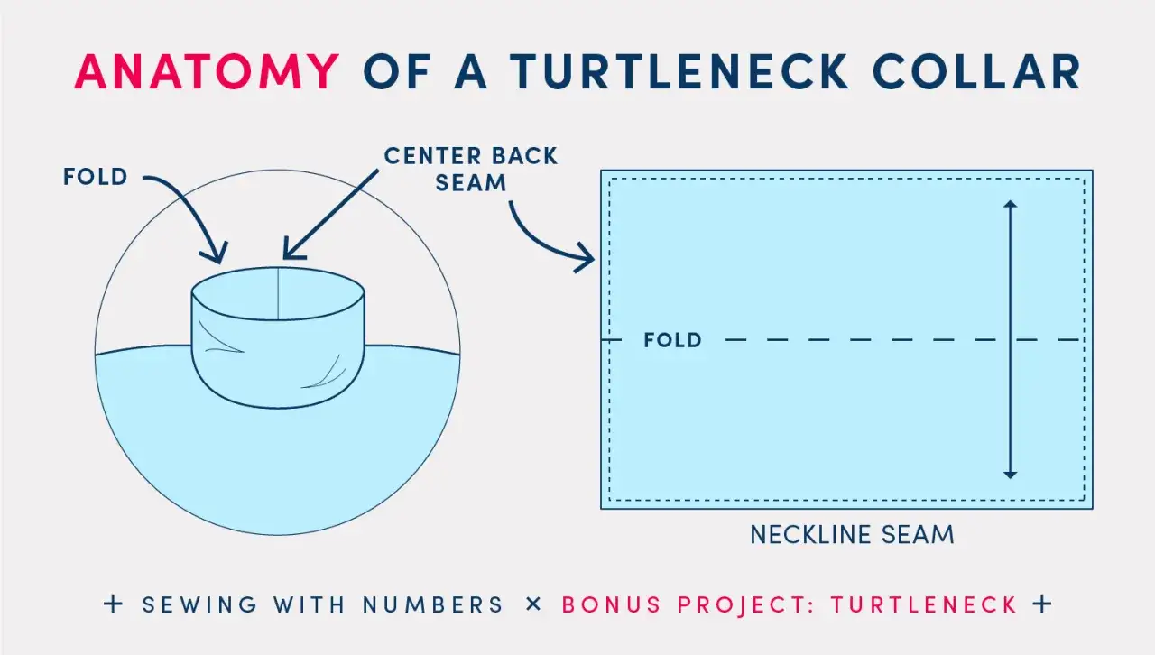 Diagram showing the anatomy of a turtleneck collar, with instructions on how to sew a turtleneck.