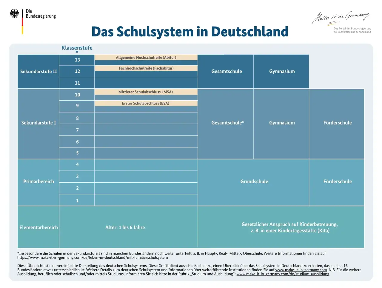 Das deutsche Schulsystem: Von der Grundschule bis zum Abitur. Was bedeutet Schulausbildung? Hier eine Übersicht der Klassenstufen und Schulformen.