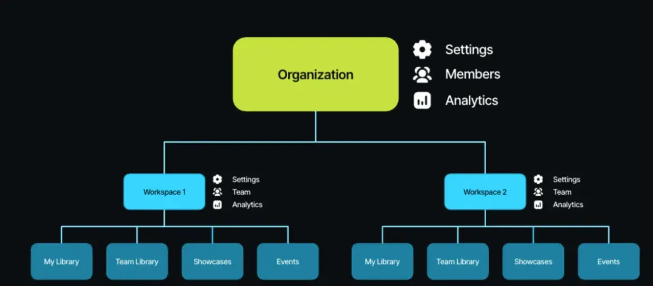 Organization structure showing Workspaces, each with a video library manager, team, and analytics.