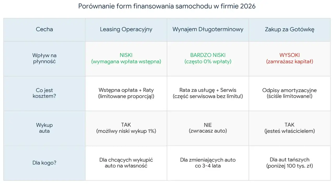 Porównanie form finansowania: leasing operacyjny, wynajem długoterminowy, zakup za gotówkę. Amortyzacja w zakupie za gotówkę jest ściśle limitowana.