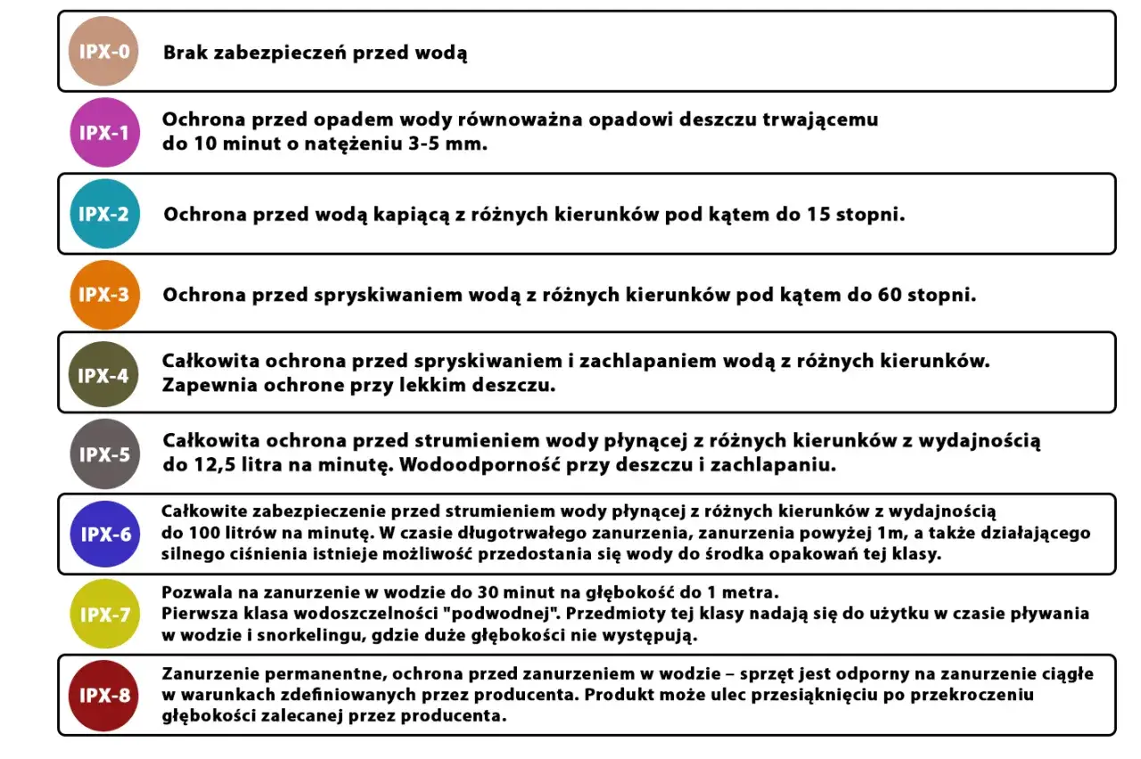 Tabela klas IPX, od IPX-0 (brak ochrony) do IPX-8 (ochrona przed stałym zanurzeniem), z opisem poziomu **ipx7 wodoszczelność** – ochrona przed zanurzeniem do 1m na 30 minut.