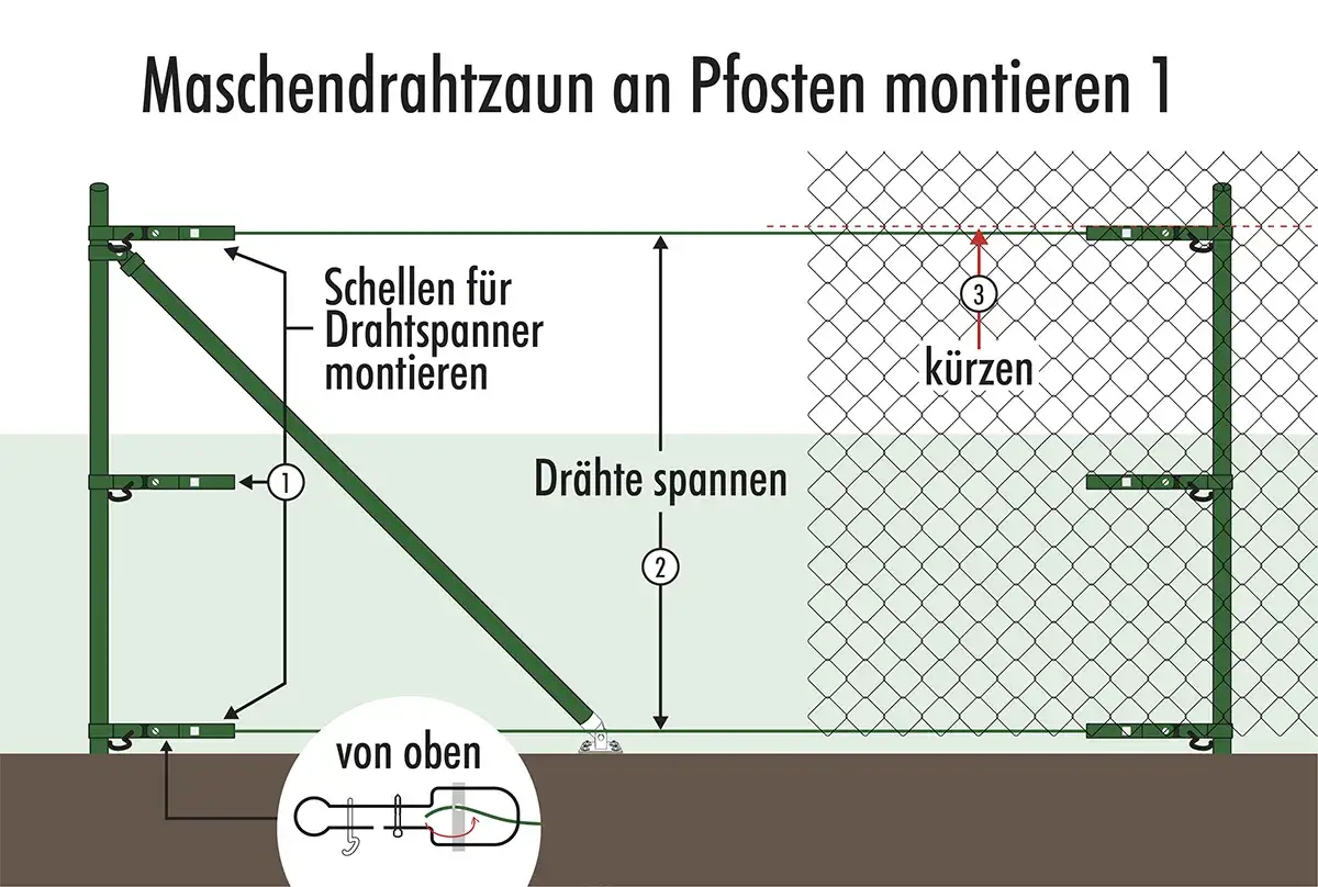 Anleitung zum Maschendrahtzaun spannen: Drahtspanner montieren, Dr&auml;hte spannen und bei Bedarf k&uuml;rzen.