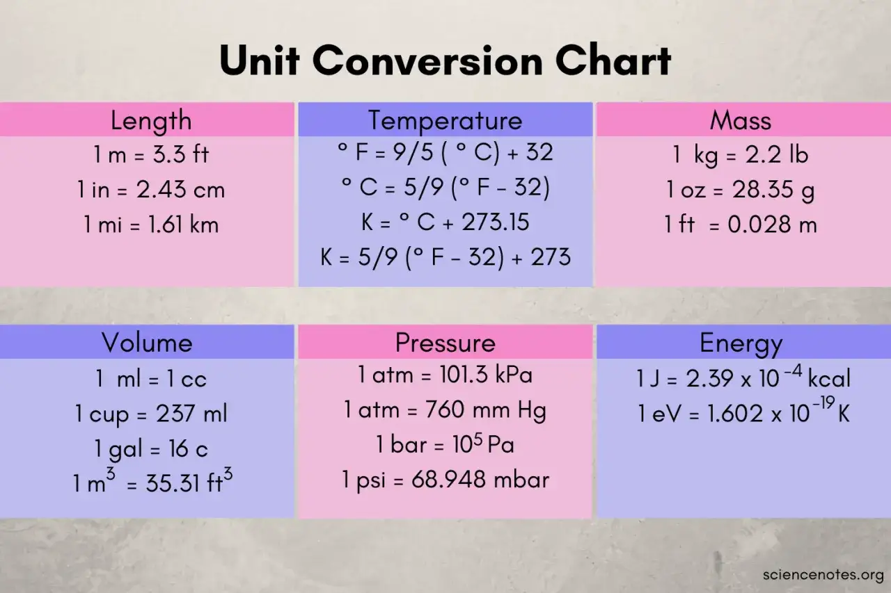 Übersicht zur Umrechnung von physikalischen Einheiten: Länge, Temperatur, Masse, Volumen, Druck, Energie. Hilft bei der Umrechnung von Einheiten Physik.