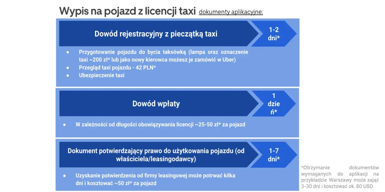 Wymagane dokumenty do licencji taxi, w tym dow&oacute;d rejestracyjny, dow&oacute;d wpłaty i prawo do użytkowania pojazdu, potrzebne do aplikacji na Uber.