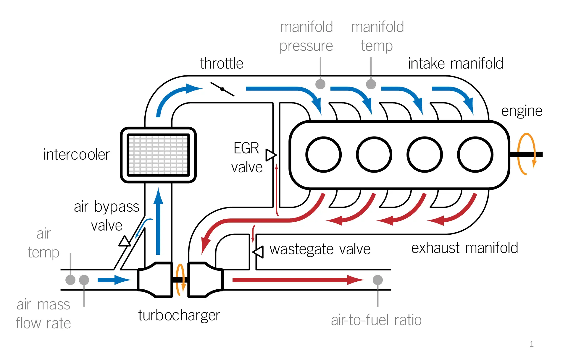 Diagrama de un motor turboalimentado. El flujo de aire (azul) pasa por el intercooler y el colector de admisión. El flujo de escape (rojo) sale del colector de escape. El tfsi significado se relaciona con esta tecnología.
