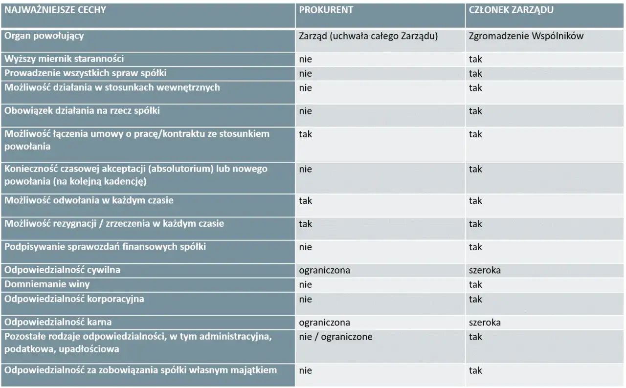 Tabela porównująca prokurenta i członka zarządu: kto to i jakie ma uprawnienia. Prokurent działa na rzecz spółki, ale nie zawsze ma pełną odpowiedzialność.