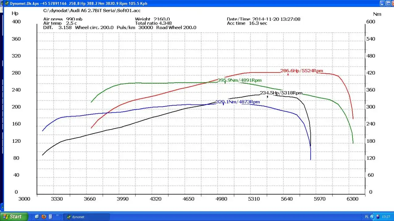 wykres z hamowni chiptuning 1.8 T