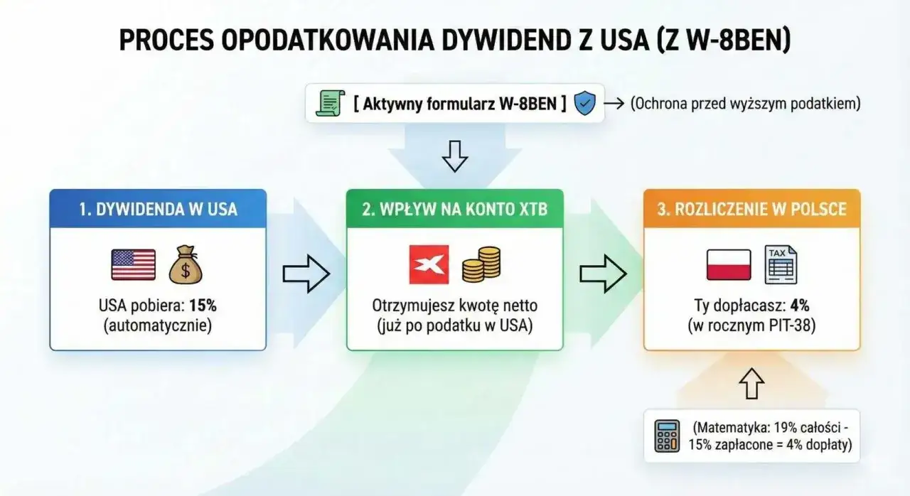 Schemat unikania podwójnego opodatkowania dywidend