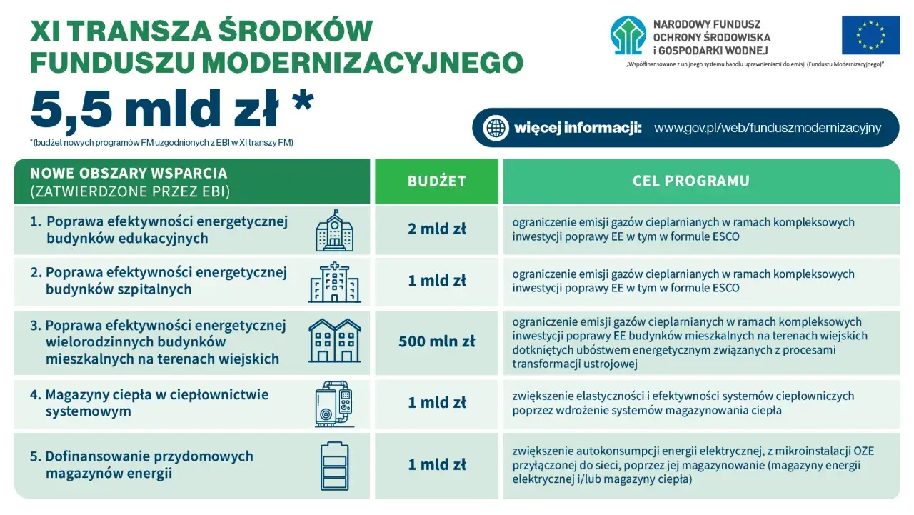 XI transza Funduszu Modernizacyjnego to 5,5 mld zł na poprawę efektywności energetycznej budynków, magazyny ciepła i energii.