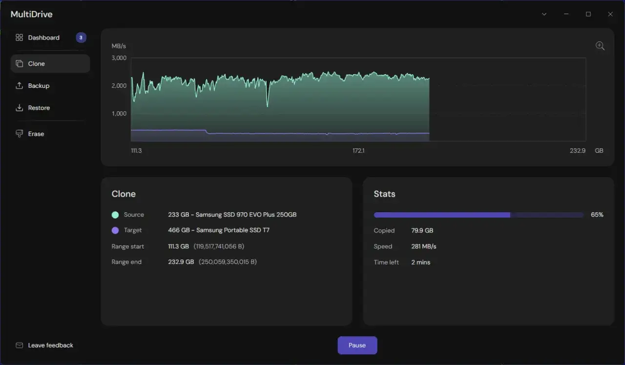 Klonen von Windows 10 mit Norton Ghost: Fortschrittsanzeige zeigt 65% abgeschlossen, 79.9 GB kopiert, Geschwindigkeit 281 MB/s.