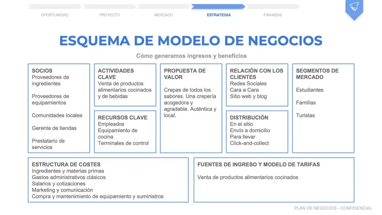 Esquema de modelo de negocios con ejemplos de plan de negocios: socios, actividades, propuesta de valor, relaci&oacute;n con clientes, distribuci&oacute;n, segmentos de mercado, estructura de costes y fuentes de ingreso.