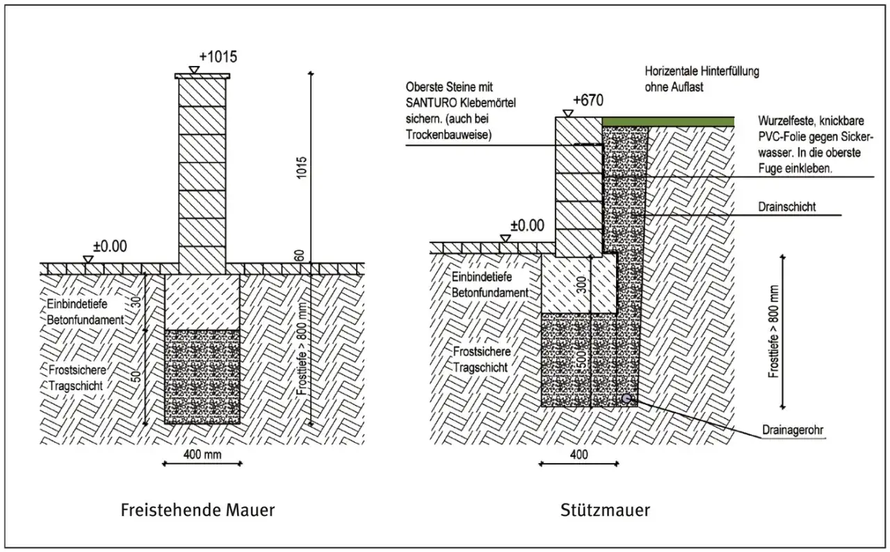 Schnittzeichnungen zeigen, wie man eine freistehende und eine St&uuml;tzmauer aus Bruchstein baut, mit Details zu Fundament, Frostsicherheit und Drainage.
