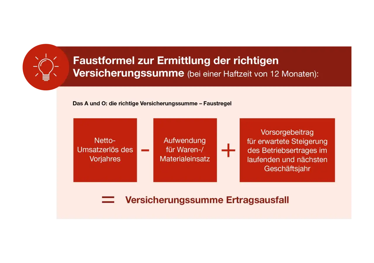 Faustformel zur Ermittlung der richtigen Versicherungssumme: Netto-Umsatzerlös Vorjahr minus Waren-/Materialeinsatz plus erwartete Steigerung des Betriebsertrags ergibt die Versicherungssumme für die Betriebsunterbrechungsversicherung Berechnung.