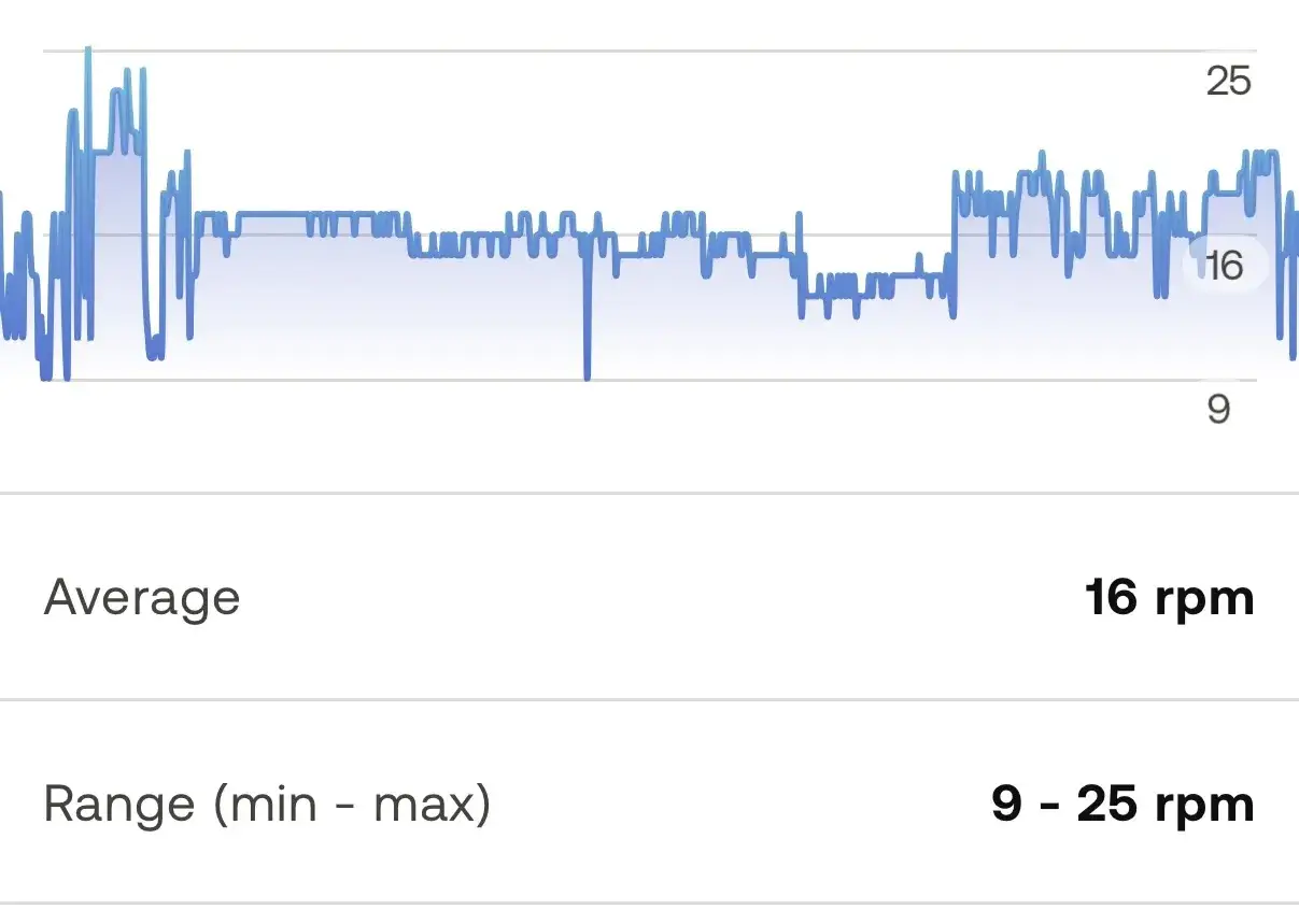 Graph showing respiratory rate while sleeping, with an average of 16 rpm and a range of 9-25 rpm.