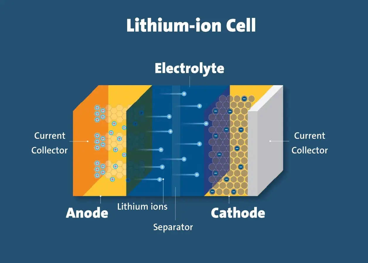 Aufbau einer Lithium-Ionen-Zelle mit Anode, Kathode, Elektrolyt und Separator. Die Bewegung von Lithium-Ionen erkl&auml;rt die Lithium-Ionen-Akku-Reaktionsgleichung.