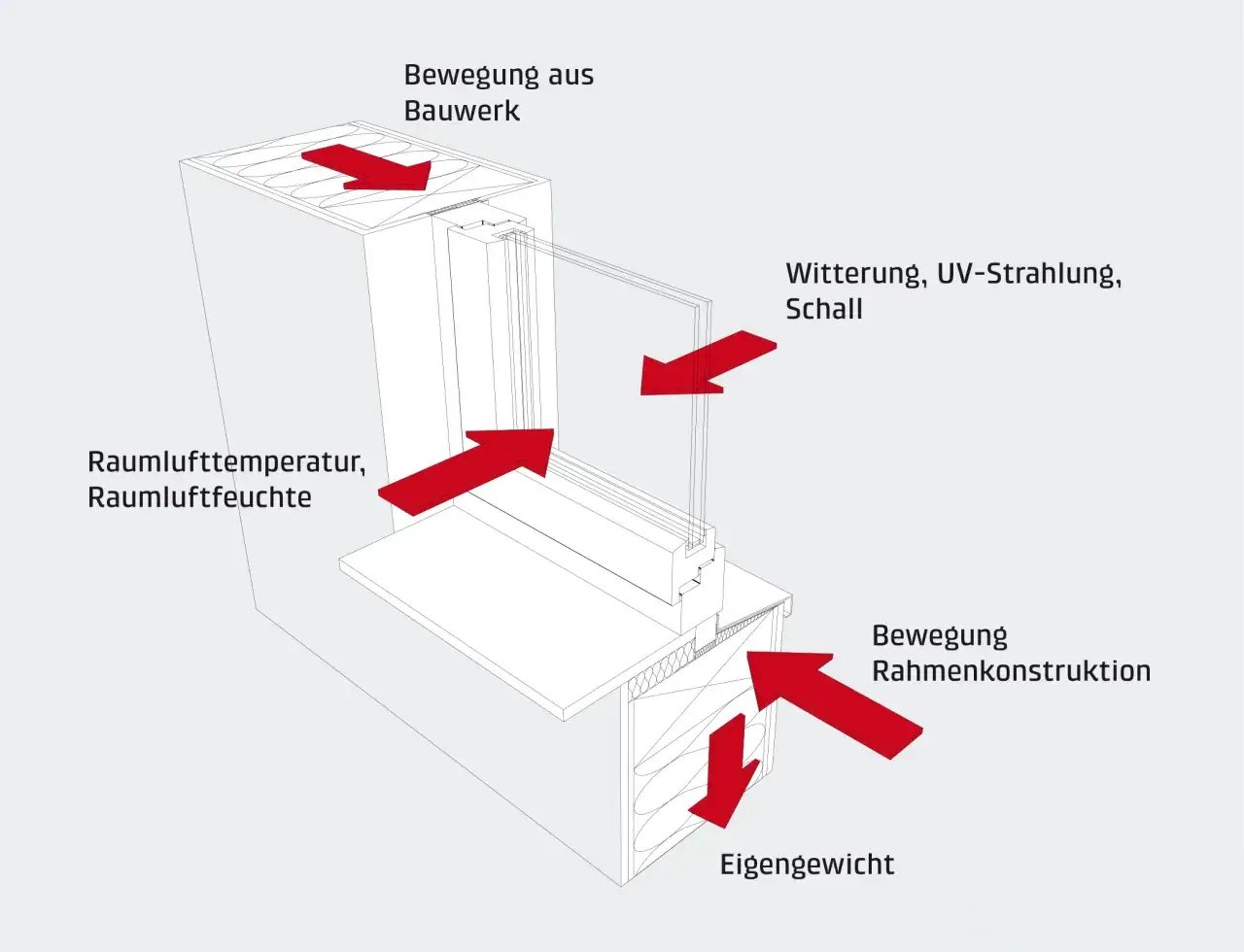 Schema zeigt Kr&auml;fte und Einfl&uuml;sse beim Fenster austauschen: Bewegung aus Bauwerk, Raumklima, Witterung, Schall, Rahmenkonstruktion und Eigengewicht.