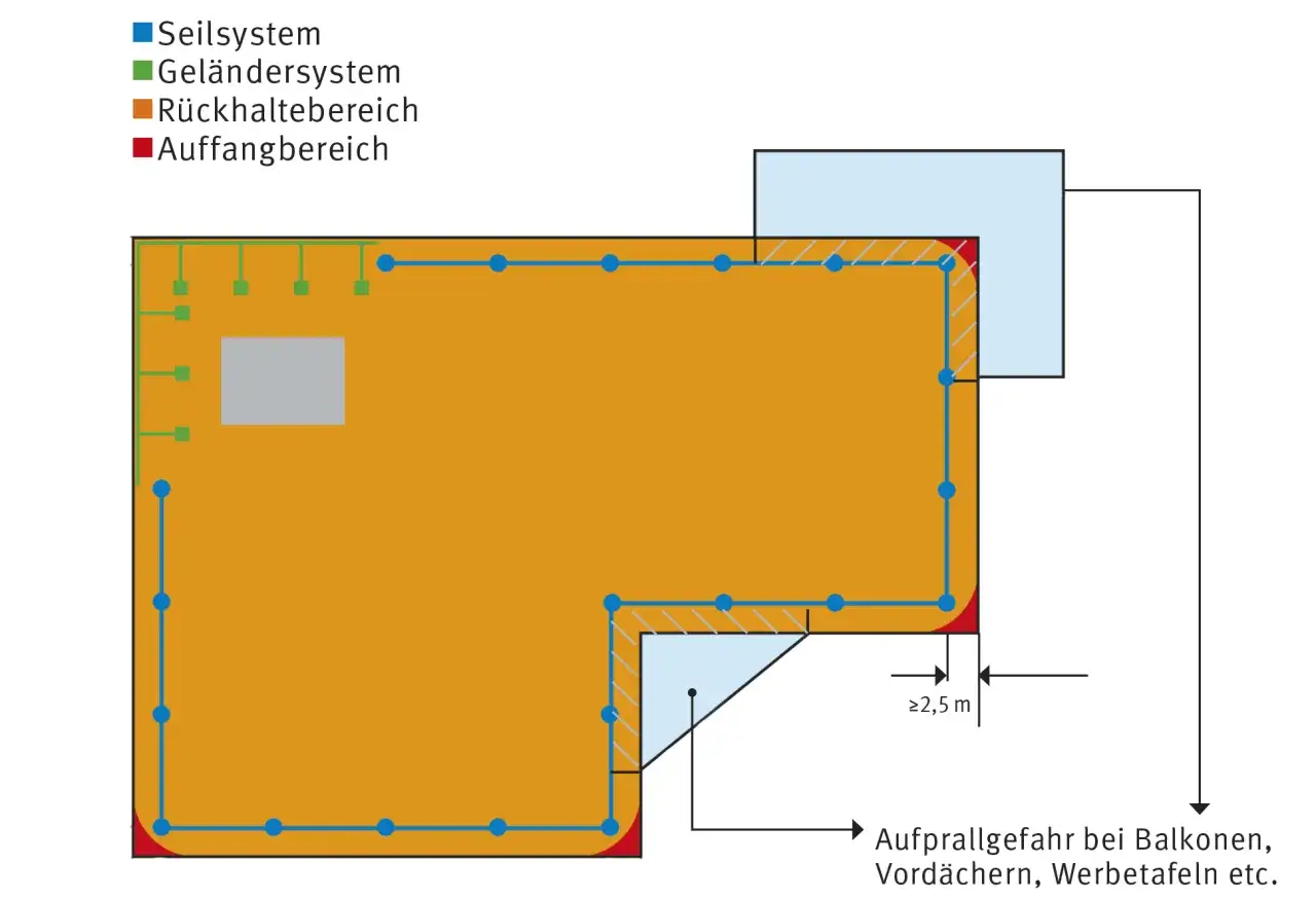 Schema für Absturzsicherungen auf Flachdächern: Seilsystem, Geländersystem, Rückhalte- und Auffangbereich. Beachtet die Vorschriften für Sekuranten.