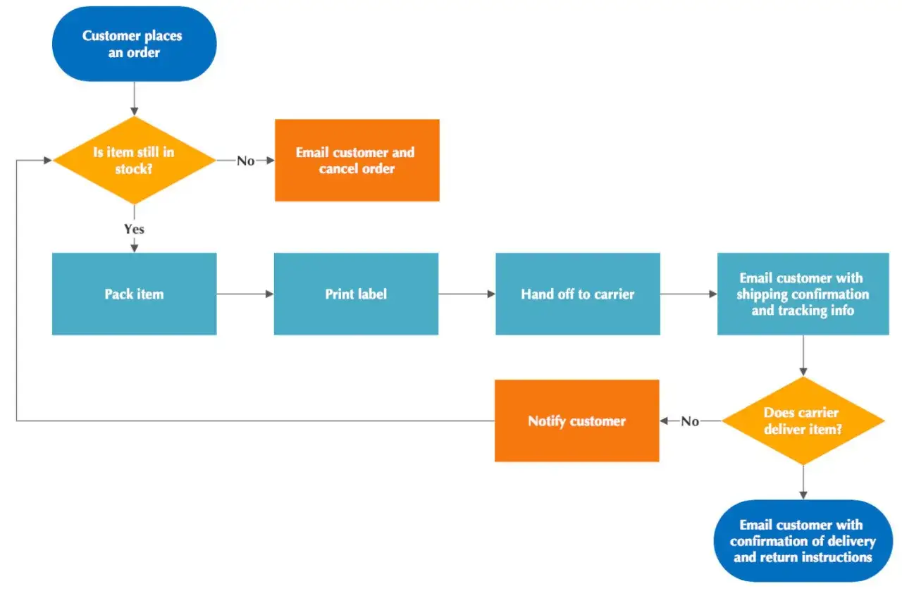 Ein **Flowchart**, das den Bestellprozess zeigt: vom Bestelleingang über Lagerprüfung, Verpackung, Versand bis zur Kundenbenachrichtigung.