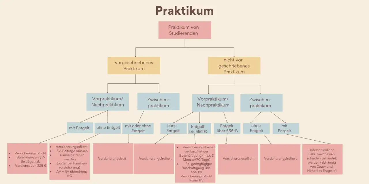 Flussdiagramm zum Praktikum von Studierenden: Unterscheidung nach vorgeschrieben/nicht vorgeschrieben, mit/ohne Entgelt, Verdienstgrenzen und sozialversicherungspflichtig.