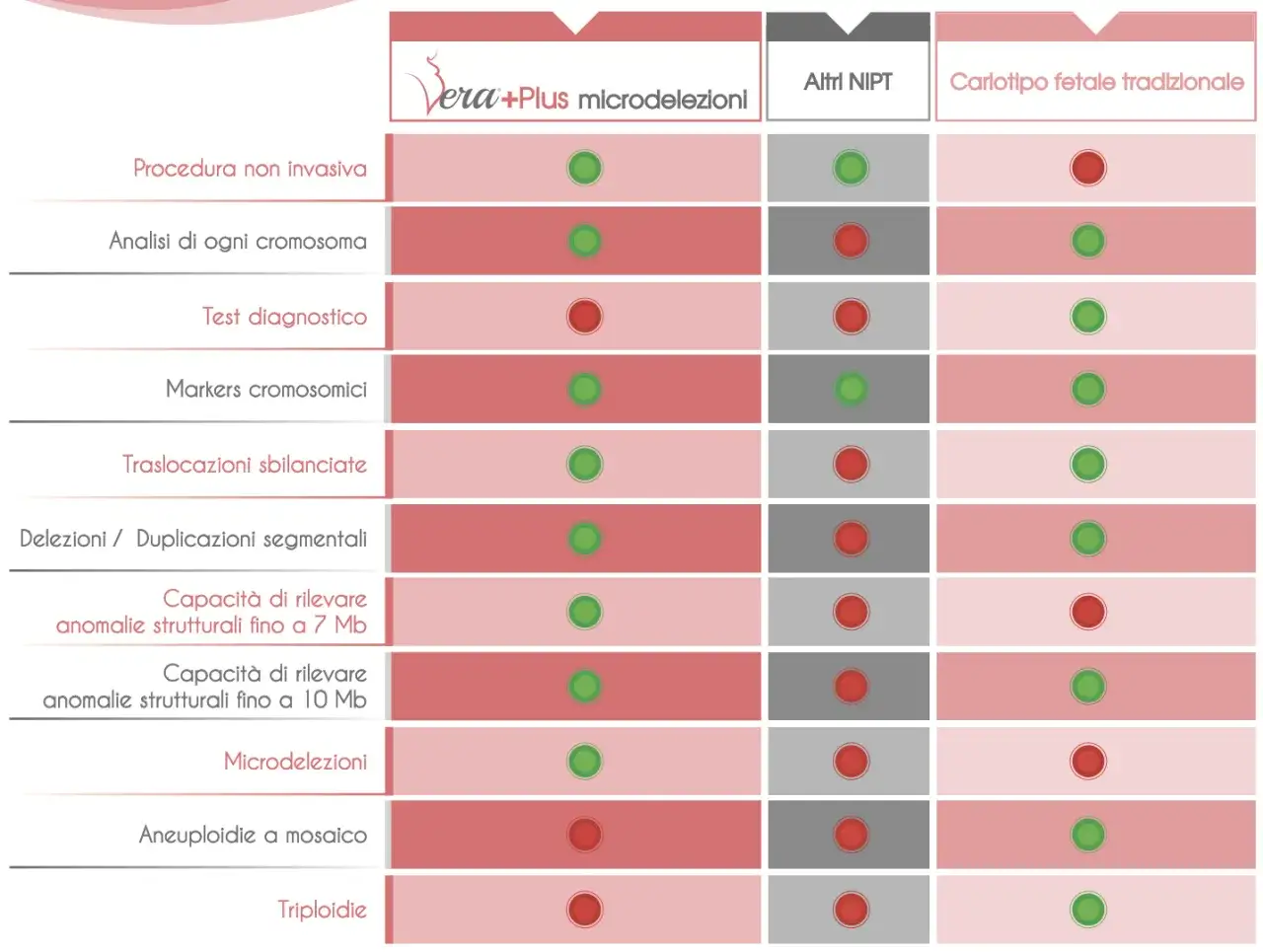 Tabella comparativa: Vera+Plus microdelezioni, Altri NIPT, Cariotipo fetale tradizionale. Valuta test diagnostico, microdelezioni e altre anomalie.
