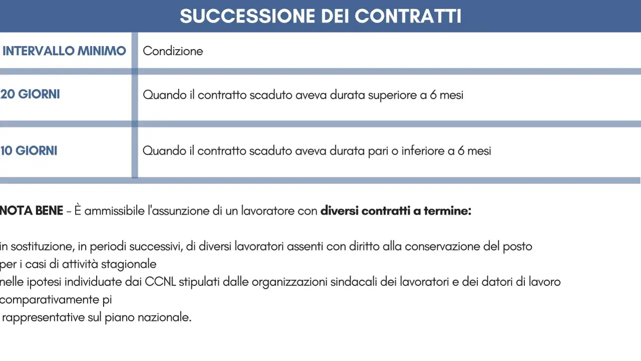 Tabella sulla durata minima contratto a tempo determinato: 20 giorni se contratto scaduto > 6 mesi, 10 giorni se ≤ 6 mesi.