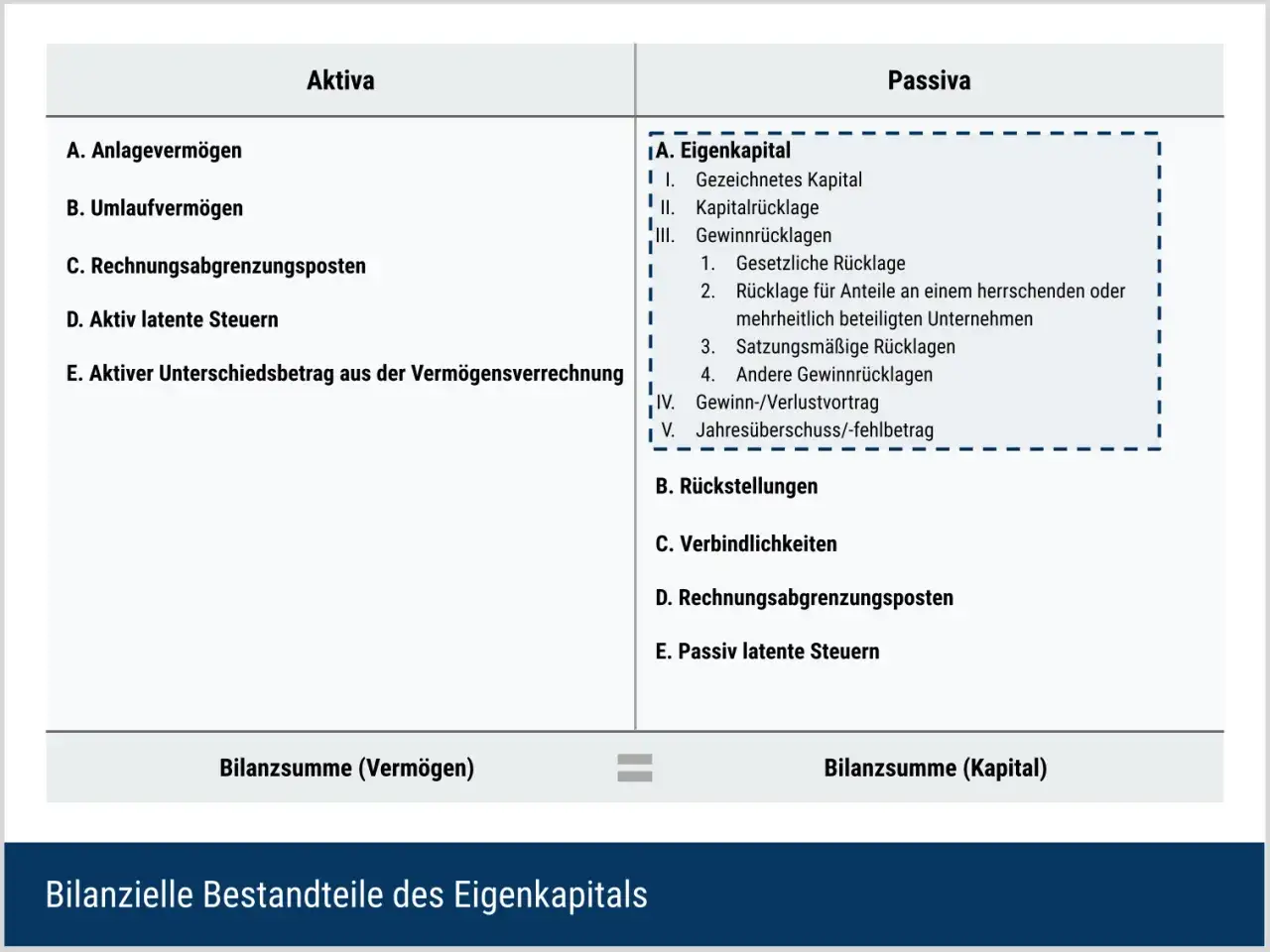 Bilanzaufbau: Aktiva (Anlageverm&ouml;gen, Umlaufverm&ouml;gen etc.) und Passiva (Eigenkapital mit detaillierten Posten, R&uuml;ckstellungen etc.). Ein wichtiges ek quote.