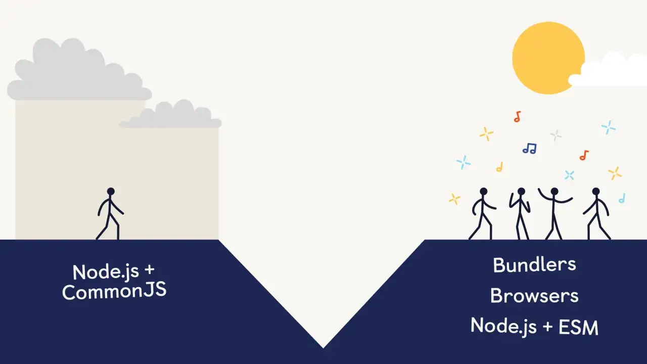 Un d&eacute;veloppeur quitte le ciel gris de Node.js + CommonJS pour rejoindre la f&ecirc;te sous le soleil avec les bundlers, navigateurs et Node.js + ESM. Le __dirname n'est pas d&eacute;fini ici.