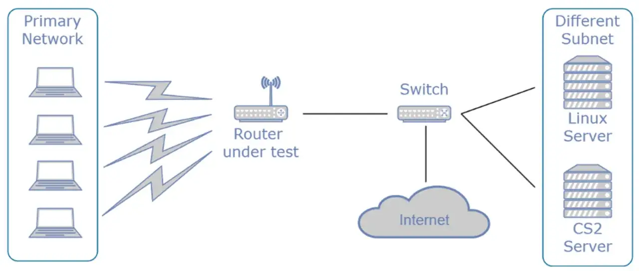 Netzwerkdiagramm zur Messung der WLAN-Latenz: Laptops im primären Netzwerk kommunizieren über einen Router mit einem Switch, der mit dem Internet und Servern in einem anderen Subnetz verbunden ist.