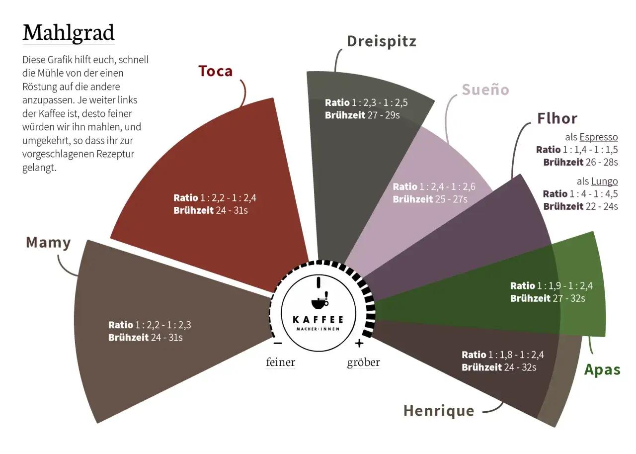 Grafik zeigt Mahlgrad für Kaffee. Wenn der Espresso zu sauer ist, probiere feineres Mahlen mit Ratio 1:1,4-1:1,5.