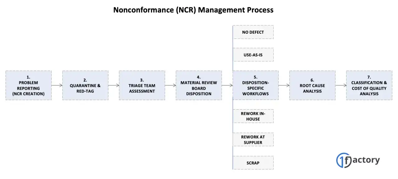 Diagramme du processus de gestion des non conformit&eacute;s (NCR) : cr&eacute;ation, quarantaine, &eacute;valuation, disposition, analyse des causes profondes et classification.