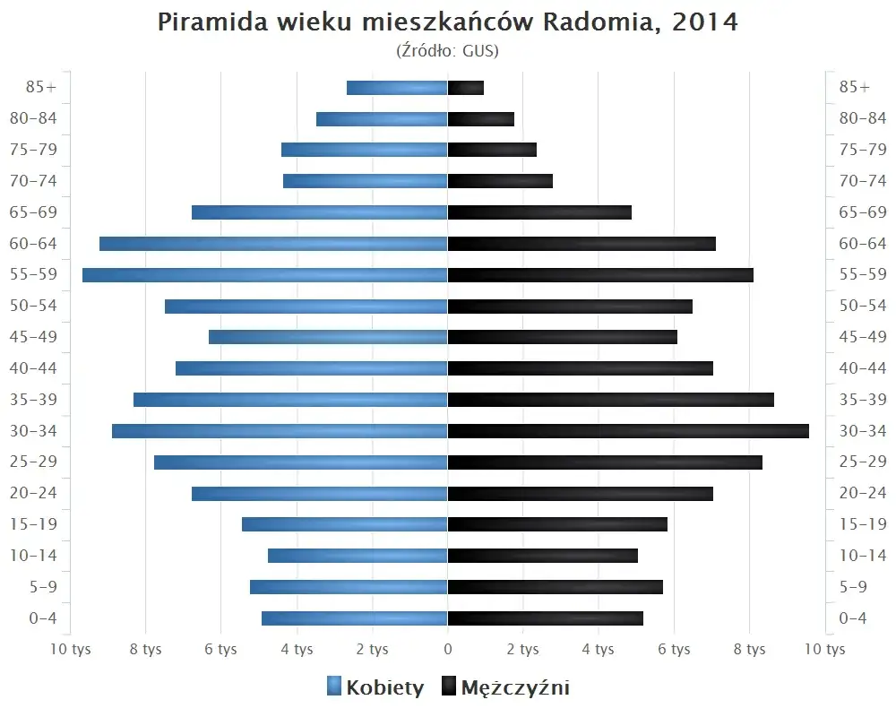 Wykres piramidy wieku dla miasta Radom