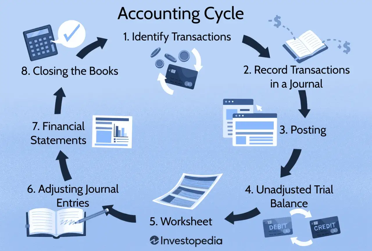 The accounting cycle illustrates how transactions, including invoices and payments, are identified, recorded, posted, and summarized to produce financial statements.