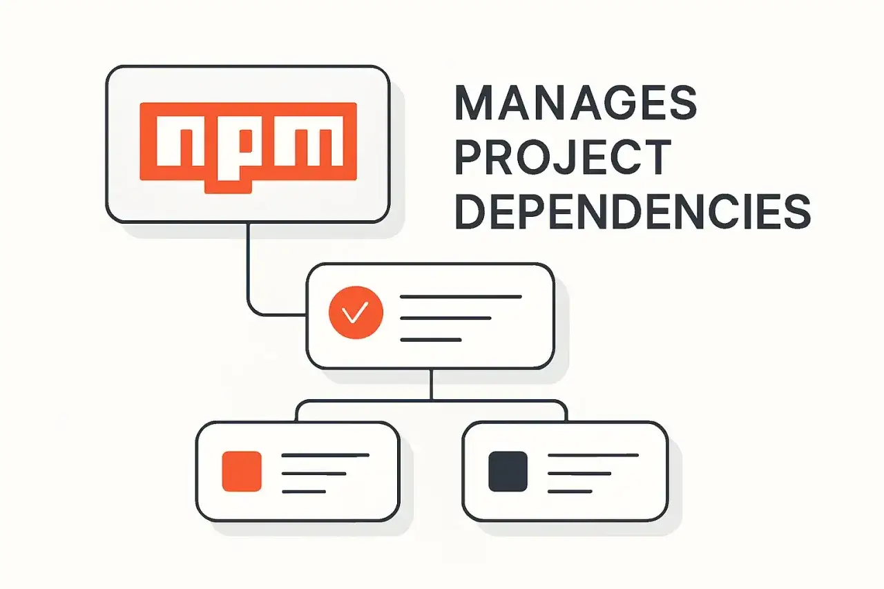 NPM zarządza zależnościami projektu. Użyj `npm save dev` do dodania pakiet&oacute;w deweloperskich.