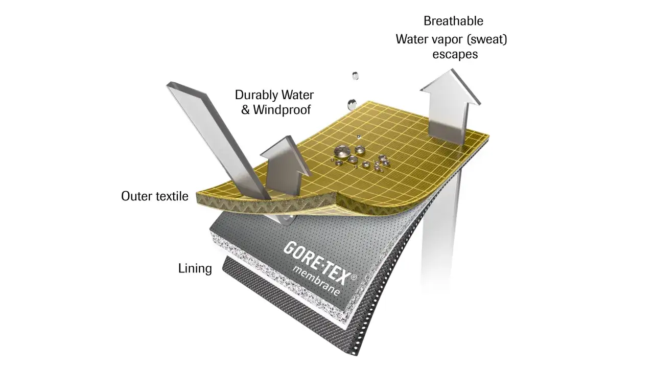 Schichtaufbau eines GORE-TEX® Infinium Materials: Außenstoff, GORE-TEX® Membran und Futter. Hält Wasser ab, lässt Schweiß entweichen.