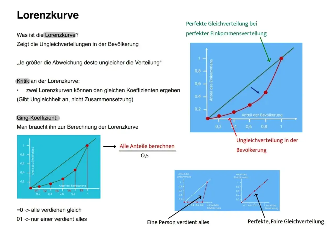 Lorenzkurven zeigen Ungleichverteilung. Je größer die Abweichung, desto stärker die **die abstiegsgesellschaft**. Links: perfekte Verteilung, rechts: Ungleichverteilung.