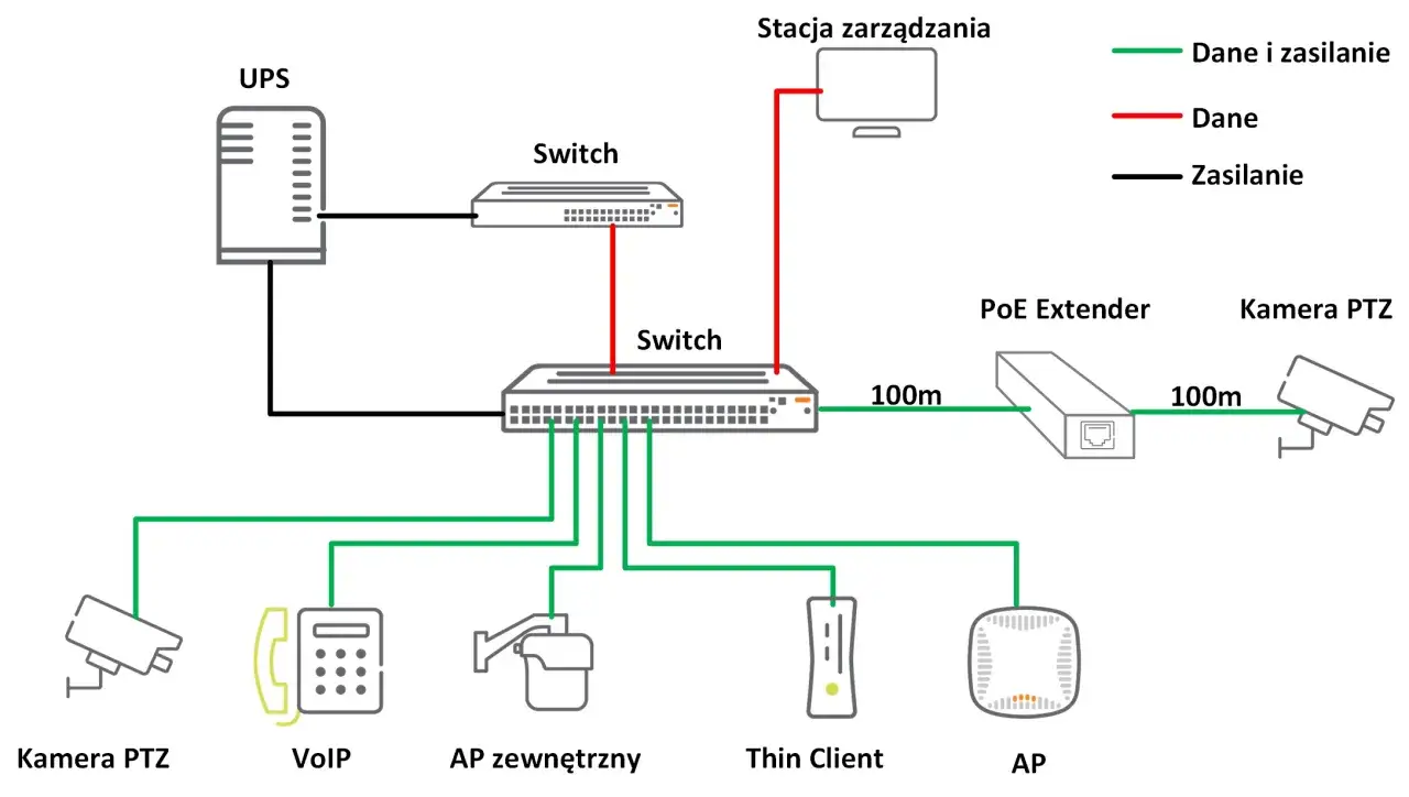 Schemat sieci zasilanej przez porty PoE: UPS, switche, kamery PTZ, VoIP, AP, Thin Client.